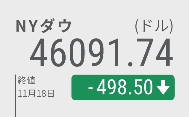 NY株4日続落で計2100ドル安、4月関税ショック以来　AI過熱警戒続く